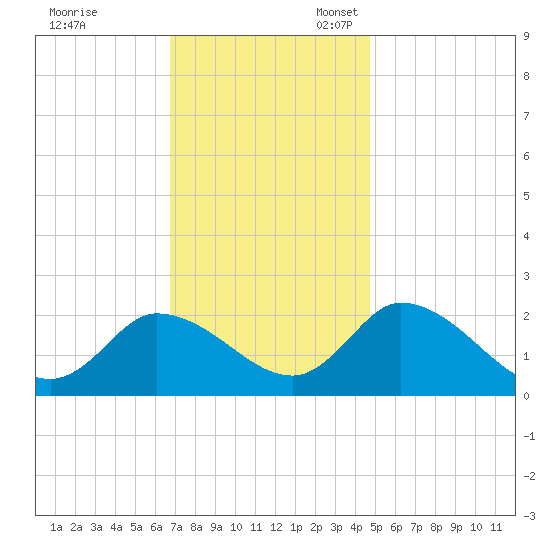West Creek tide chart for Friday, November 18, 2022