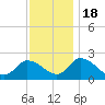 West Creek tide chart for Friday, November 18, 2022