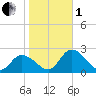 West Creek tide chart for Tuesday, November 1, 2022