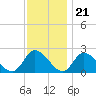 West Creek tide chart for Monday, November 21, 2022