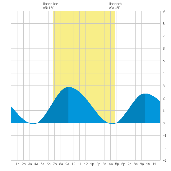 West Creek tide chart for Tuesday, November 22, 2022