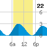 West Creek tide chart for Tuesday, November 22, 2022