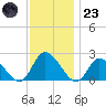 West Creek tide chart for Wednesday, November 23, 2022