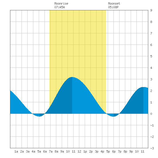 West Creek tide chart for Thursday, November 24, 2022