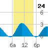 West Creek tide chart for Thursday, November 24, 2022
