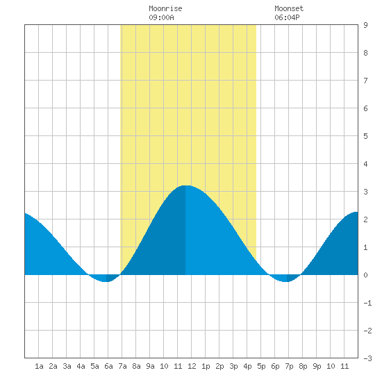 West Creek tide chart for Friday, November 25, 2022