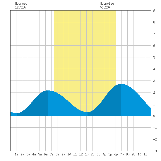 West Creek tide chart for Wednesday, November 2, 2022