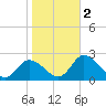 West Creek tide chart for Wednesday, November 2, 2022