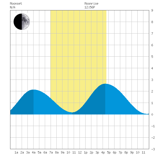 West Creek tide chart for Wednesday, November 30, 2022