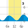 West Creek tide chart for Thursday, November 3, 2022