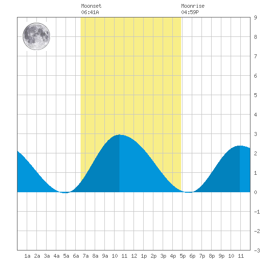 West Creek tide chart for Tuesday, November 8, 2022