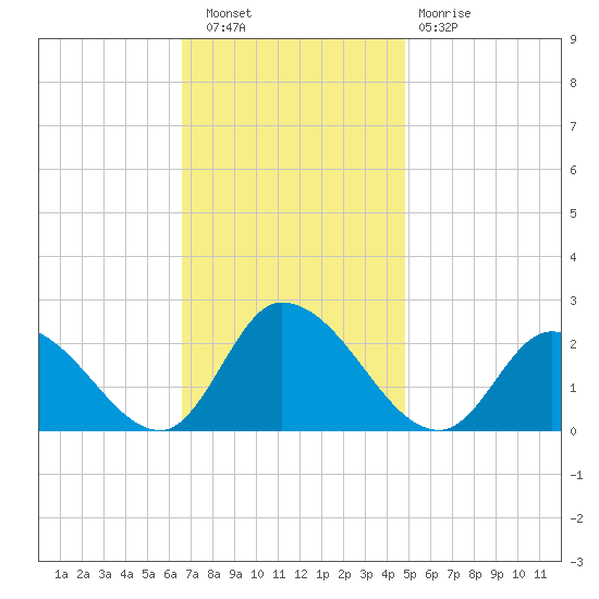 West Creek tide chart for Wednesday, November 9, 2022