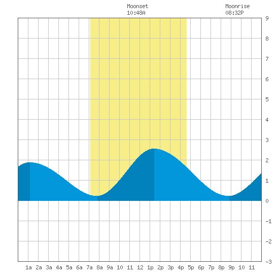 West Creek tide chart for Monday, December 12, 2022