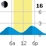 West Creek tide chart for Friday, December 16, 2022