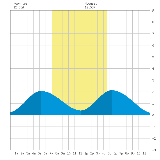 West Creek tide chart for Saturday, December 17, 2022