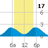West Creek tide chart for Saturday, December 17, 2022
