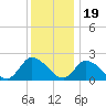 West Creek tide chart for Monday, December 19, 2022