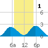West Creek tide chart for Thursday, December 1, 2022