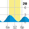 West Creek tide chart for Tuesday, December 20, 2022