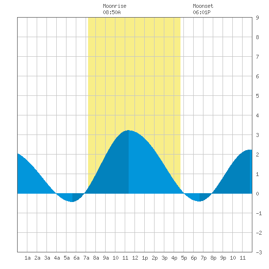 West Creek tide chart for Saturday, December 24, 2022