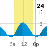 West Creek tide chart for Saturday, December 24, 2022