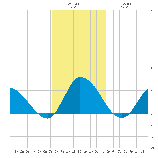 West Creek tide chart for Sunday, December 25, 2022