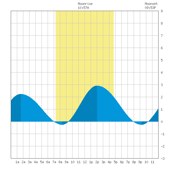 West Creek tide chart for Tuesday, December 27, 2022