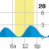 West Creek tide chart for Wednesday, December 28, 2022