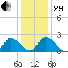 West Creek tide chart for Thursday, December 29, 2022