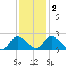 West Creek tide chart for Friday, December 2, 2022