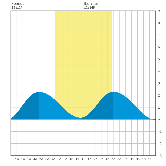 West Creek tide chart for Friday, December 30, 2022