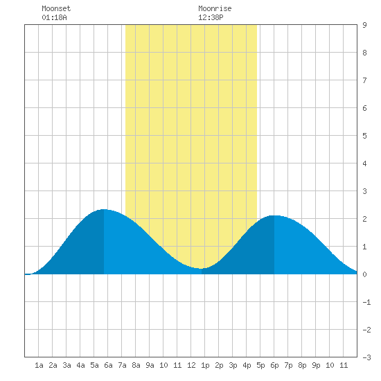 West Creek tide chart for Saturday, December 31, 2022