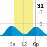 West Creek tide chart for Saturday, December 31, 2022