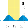 West Creek tide chart for Saturday, December 3, 2022