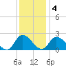 West Creek tide chart for Sunday, December 4, 2022