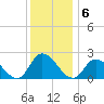 West Creek tide chart for Tuesday, December 6, 2022