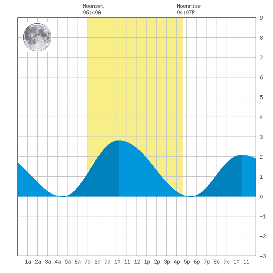 West Creek tide chart for Wednesday, December 7, 2022