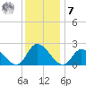 West Creek tide chart for Wednesday, December 7, 2022