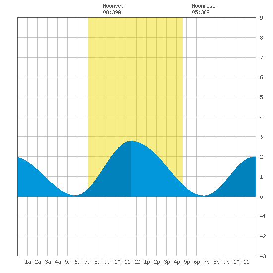 West Creek tide chart for Friday, December 9, 2022