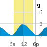 West Creek tide chart for Friday, December 9, 2022