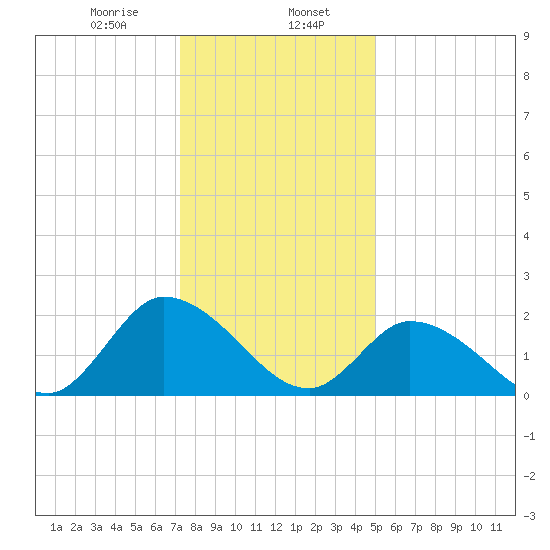 West Creek tide chart for Tuesday, January 17, 2023
