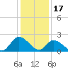 West Creek tide chart for Tuesday, January 17, 2023