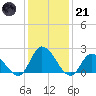 West Creek tide chart for Saturday, January 21, 2023