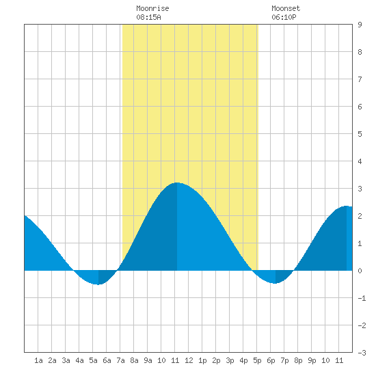 West Creek tide chart for Sunday, January 22, 2023