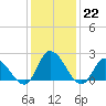 West Creek tide chart for Sunday, January 22, 2023