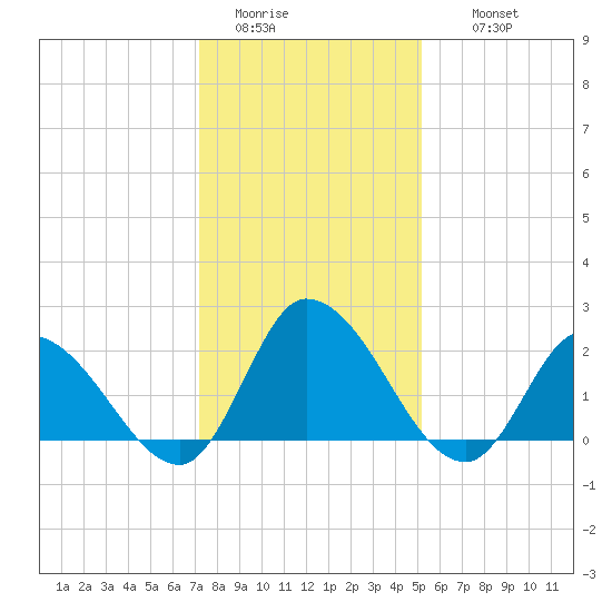 West Creek tide chart for Monday, January 23, 2023