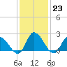 West Creek tide chart for Monday, January 23, 2023
