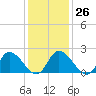 West Creek tide chart for Thursday, January 26, 2023