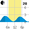 West Creek tide chart for Saturday, January 28, 2023