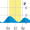 West Creek tide chart for Monday, January 2, 2023